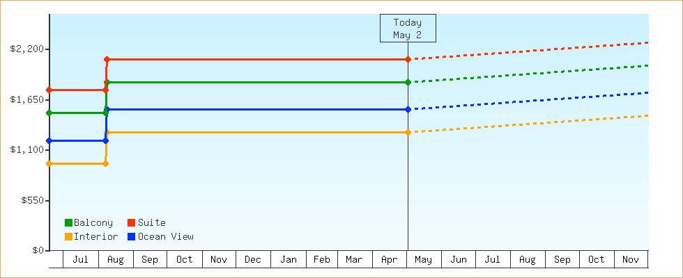 Price Graphs