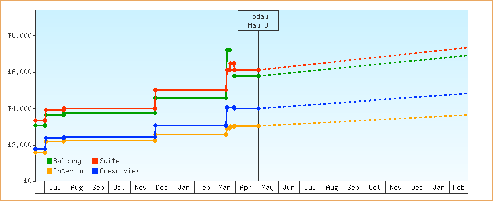 Price Graphs