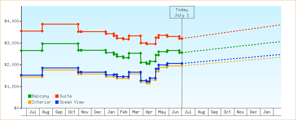 Price Graphs