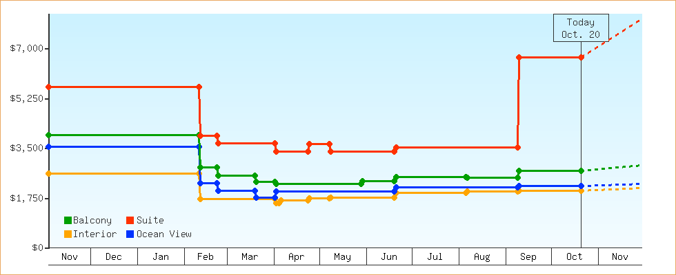 Price Graphs
