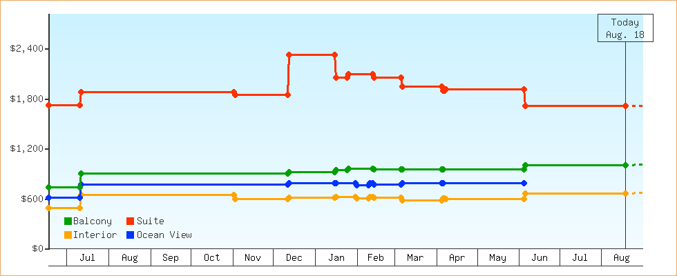 Price Graphs