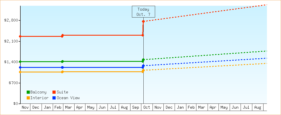 Price Graphs