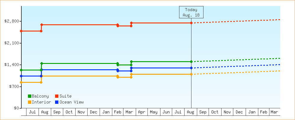 Price Graphs