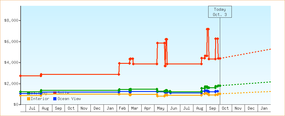 Price Graphs