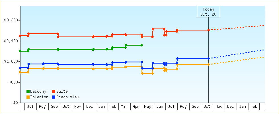 Price Graphs