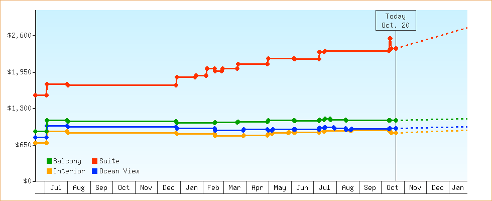 Price Graphs