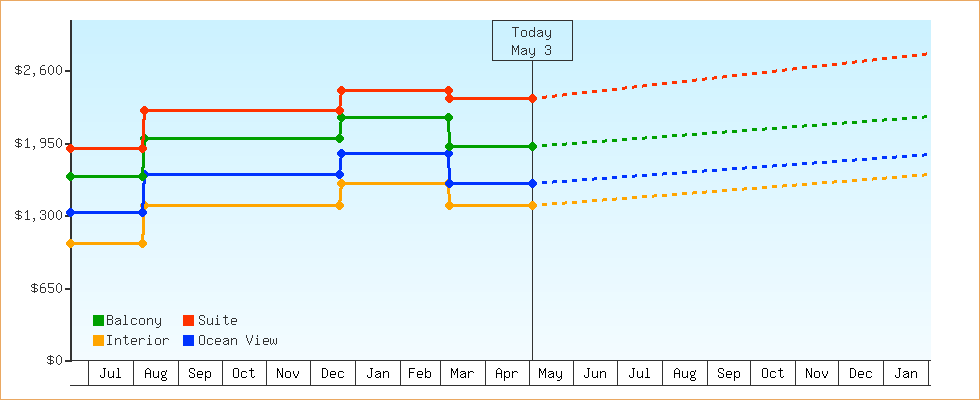 Price Graphs