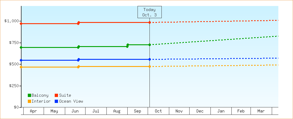 Price Graphs