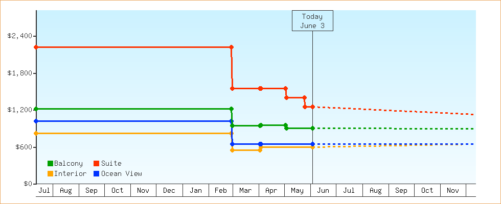 Price Graphs