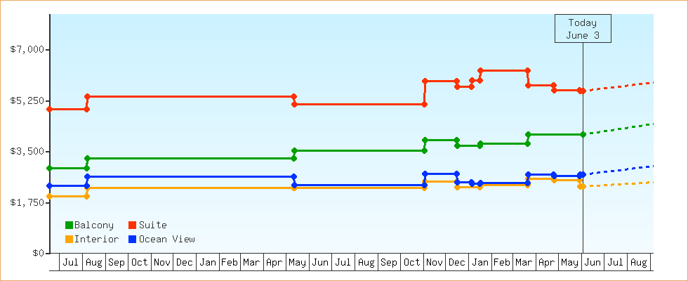 Price Graphs