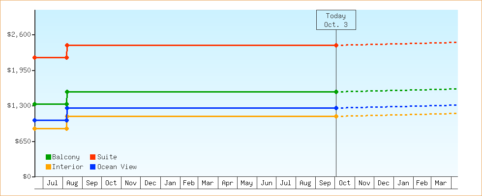 Price Graphs