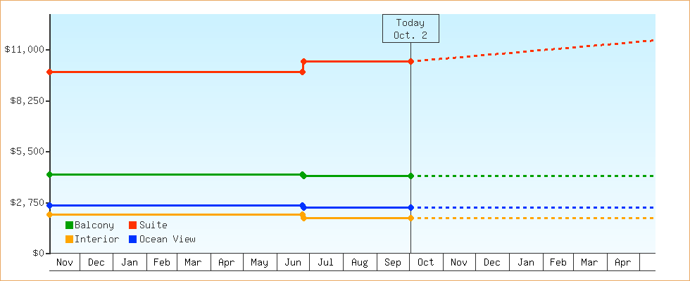 Price Graphs