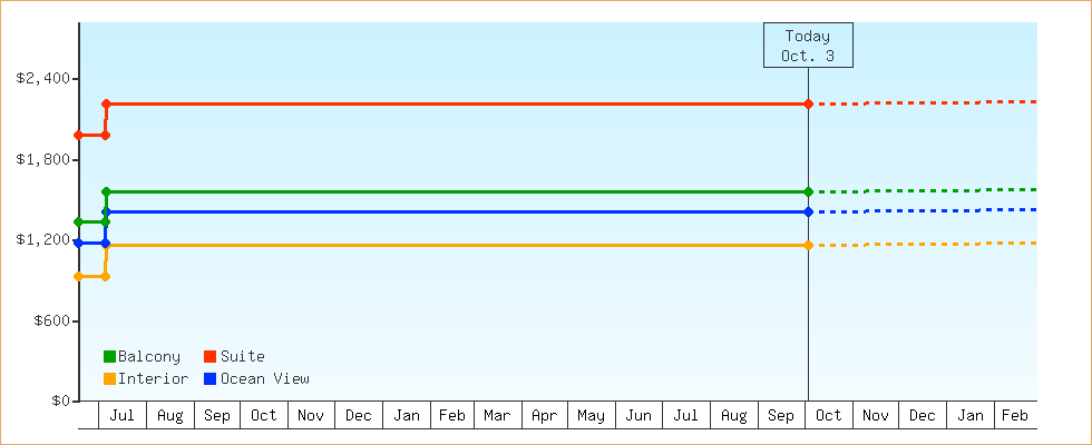 Price Graphs