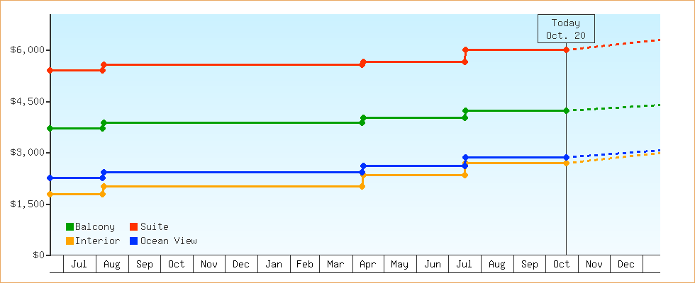 Price Graphs