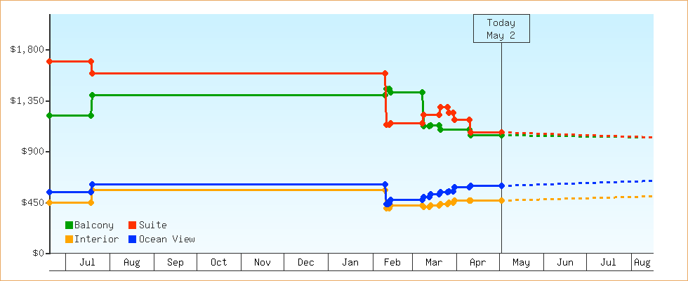 Price Graphs