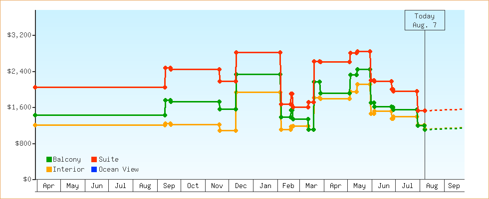 Price Graphs
