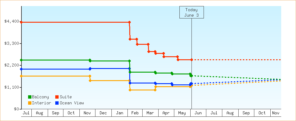 Price Graphs