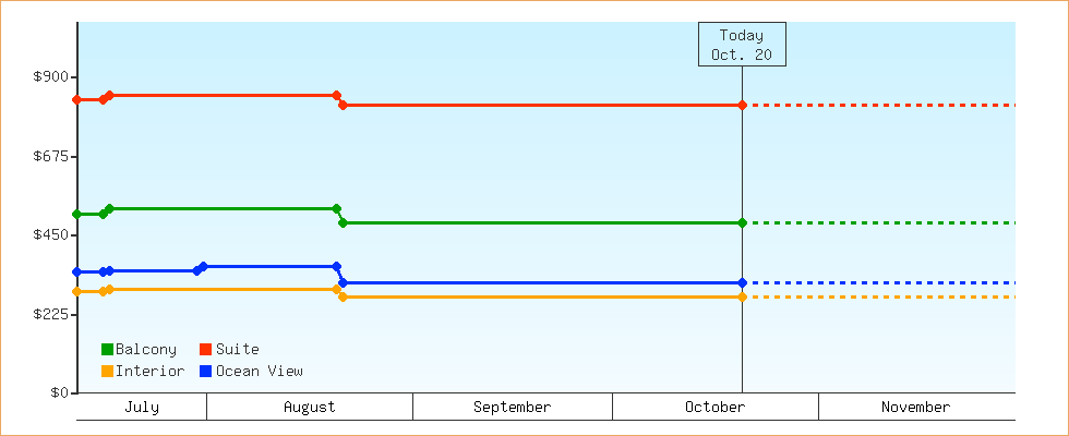 Price Graphs