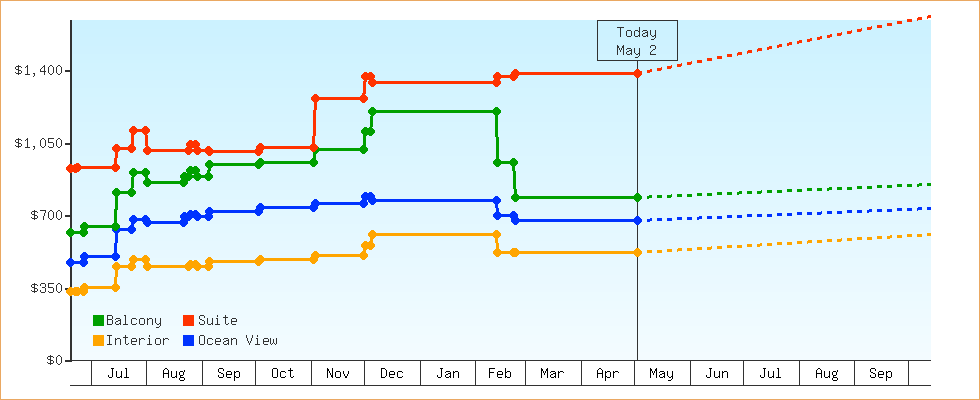 Price Graphs