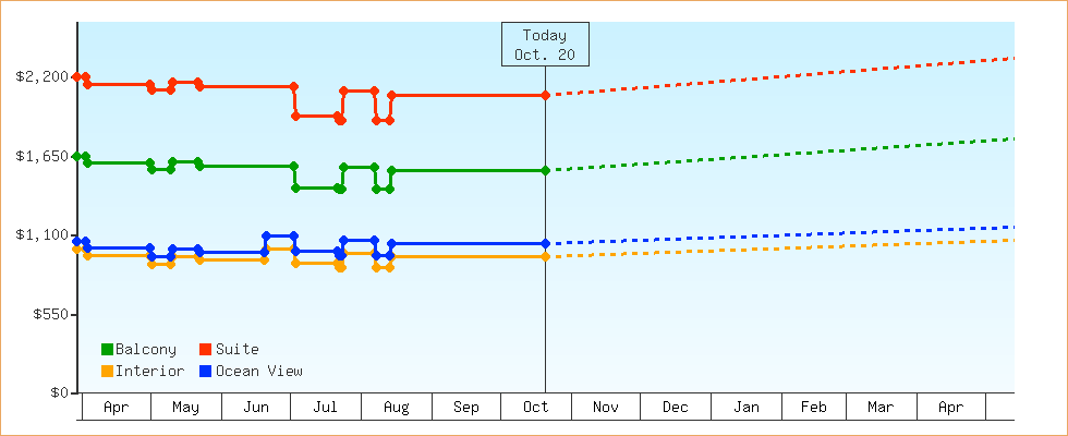 Price Graphs