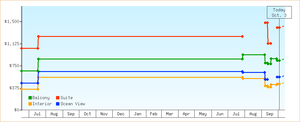 Price Graphs