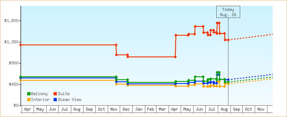 Price Graphs