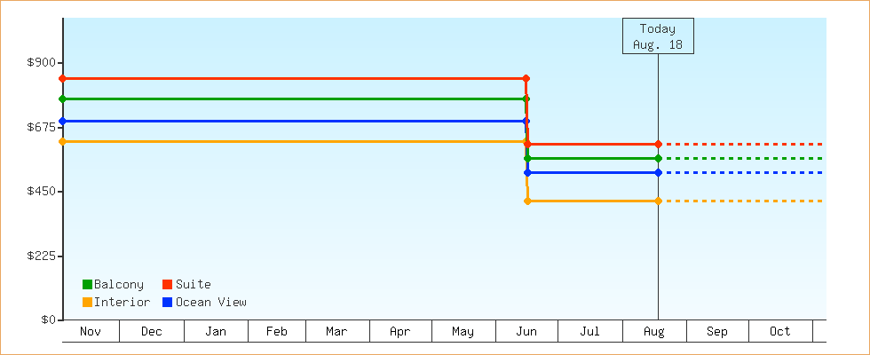Price Graphs