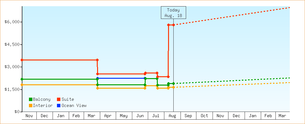 Price Graphs