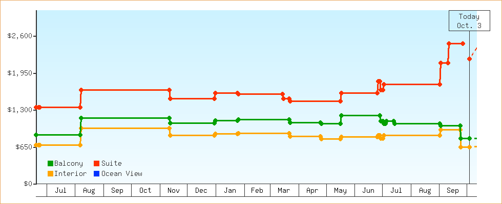 Price Graphs