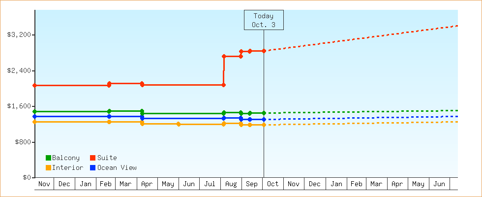 Price Graphs