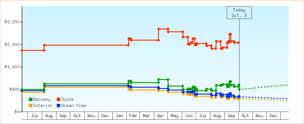 Price Graphs