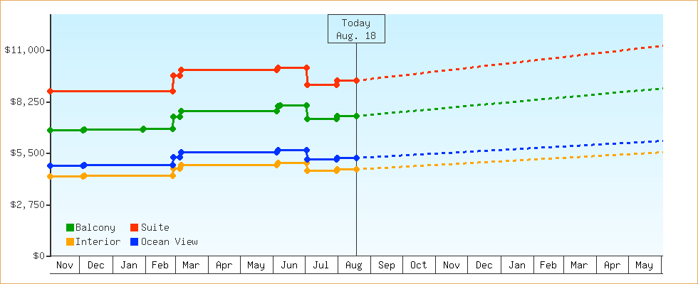 Price Graphs