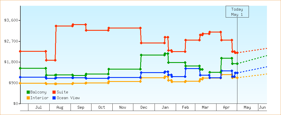 Price Graphs