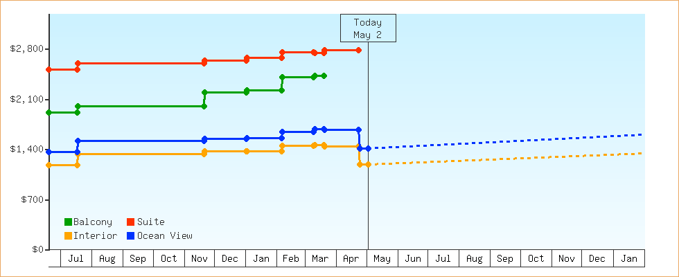 Price Graphs