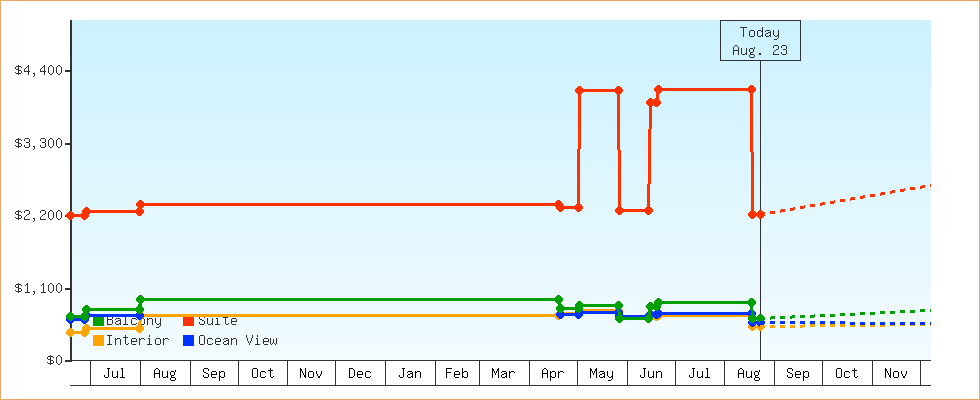 Price Graphs