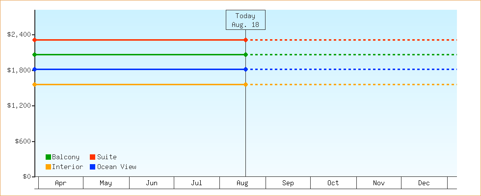 Price Graphs