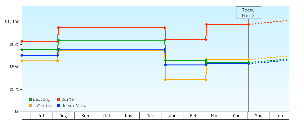 Price Graphs