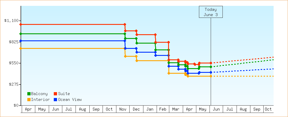 Price Graphs