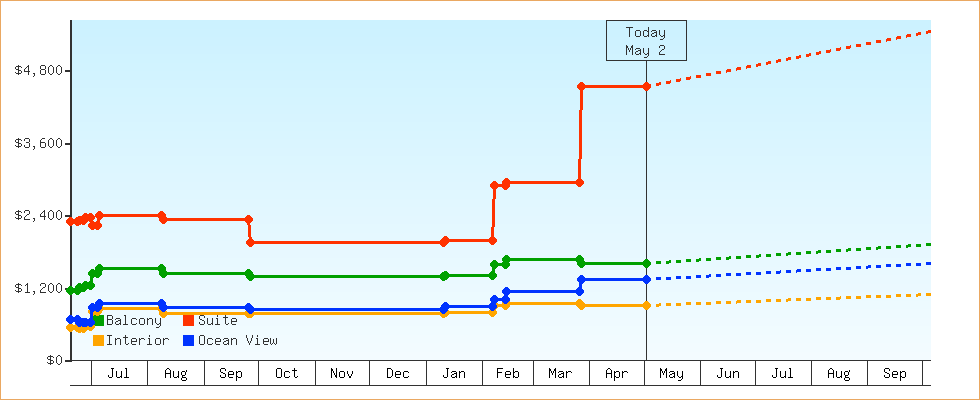 Price Graphs
