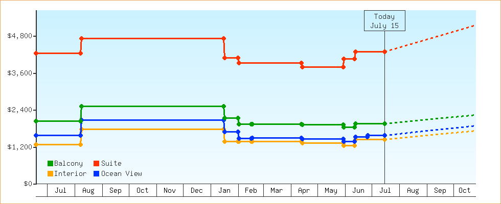 Price Graphs