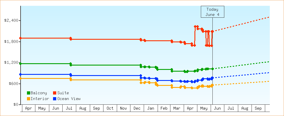 Price Graphs