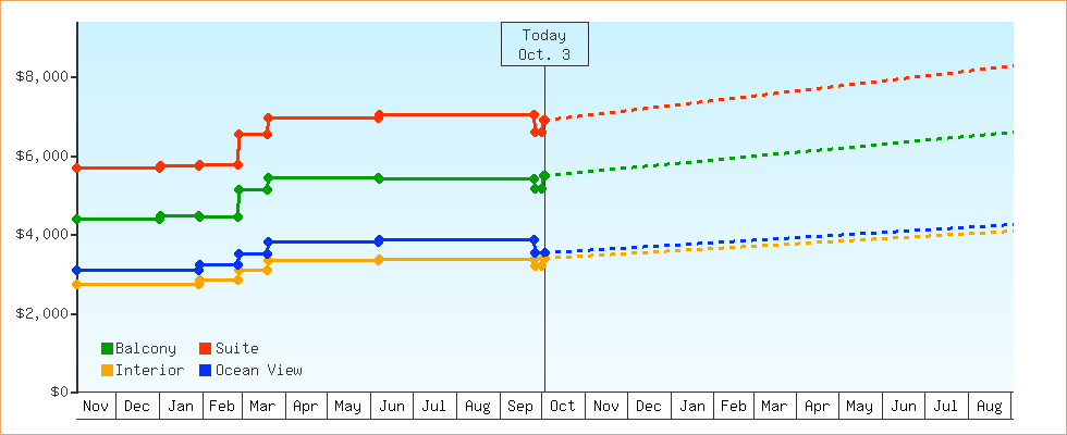 Price Graphs