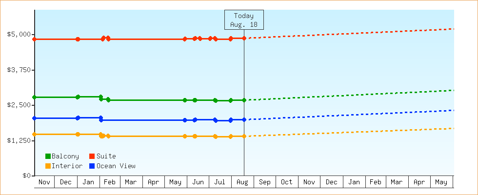 Price Graphs