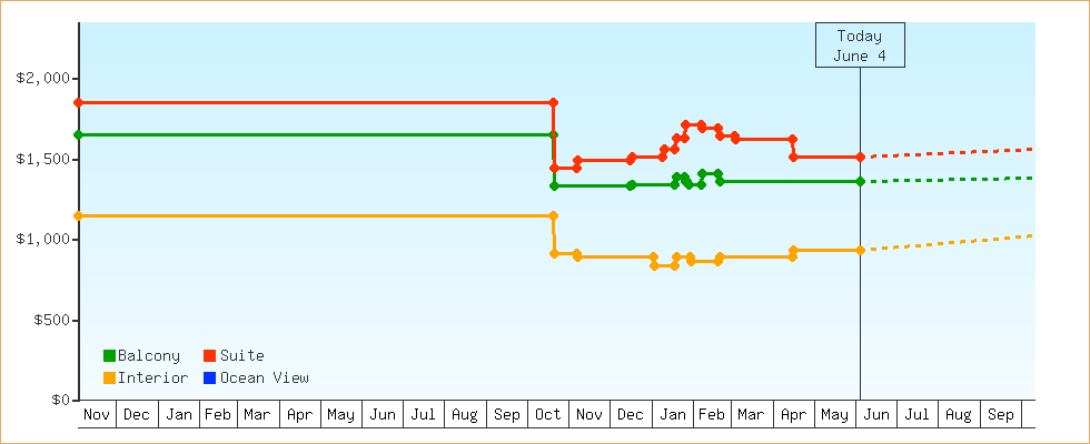 Price Graphs