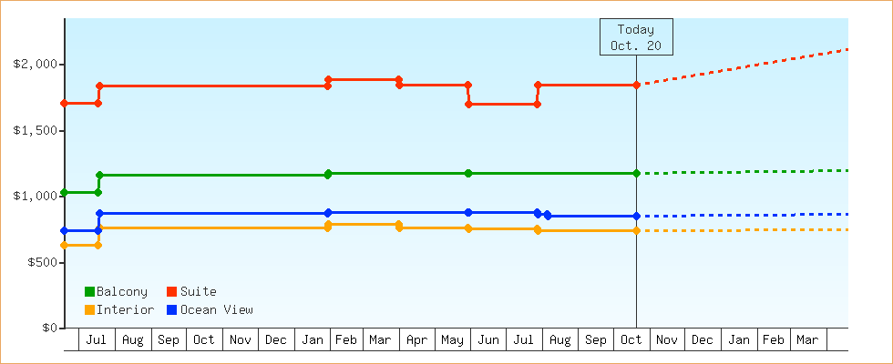 Price Graphs
