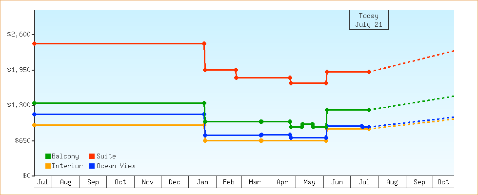 Price Graphs
