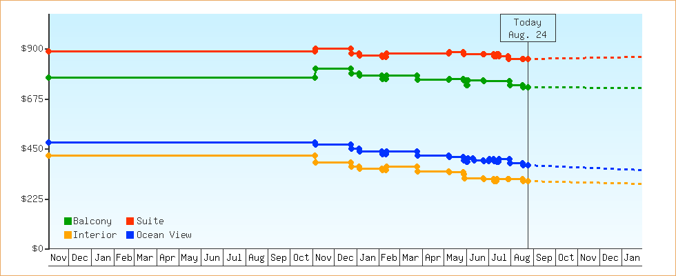 Price Graphs