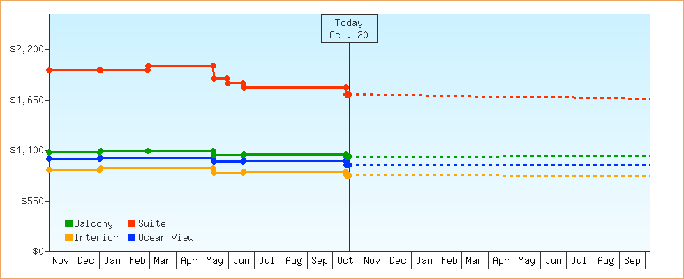 Price Graphs