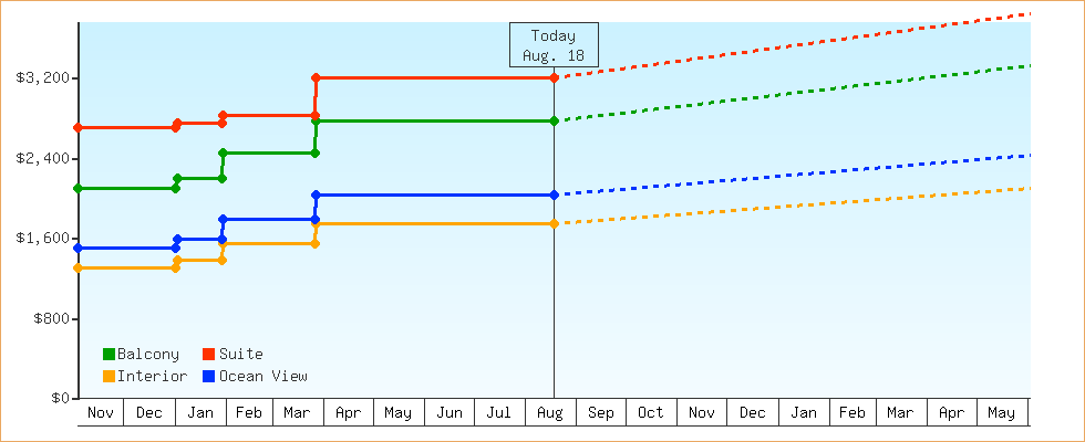 Price Graphs