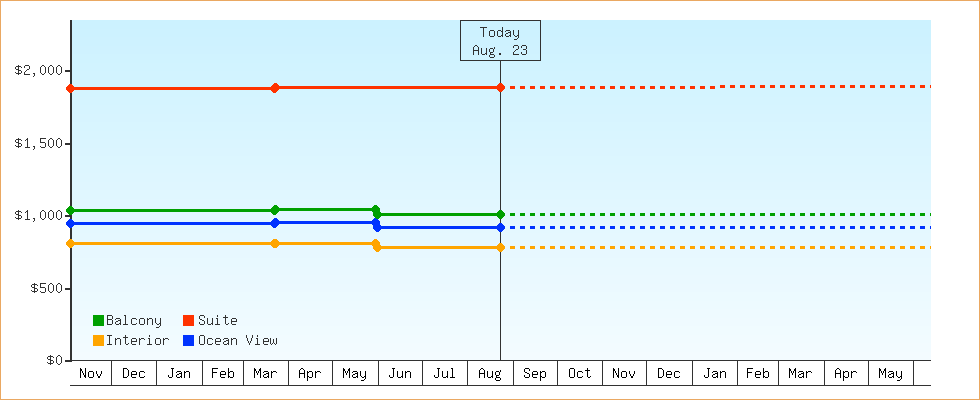 Price Graphs